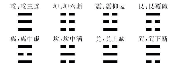 第四章：八卦的阴阳和记忆方法