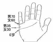 婚姻线的手相